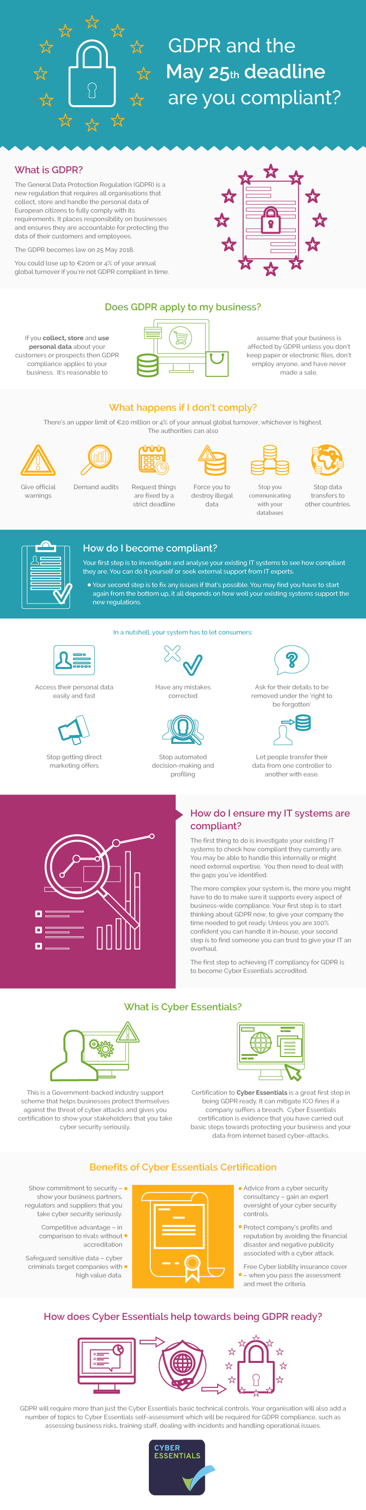 GDPR Cyber Essentials Infographic